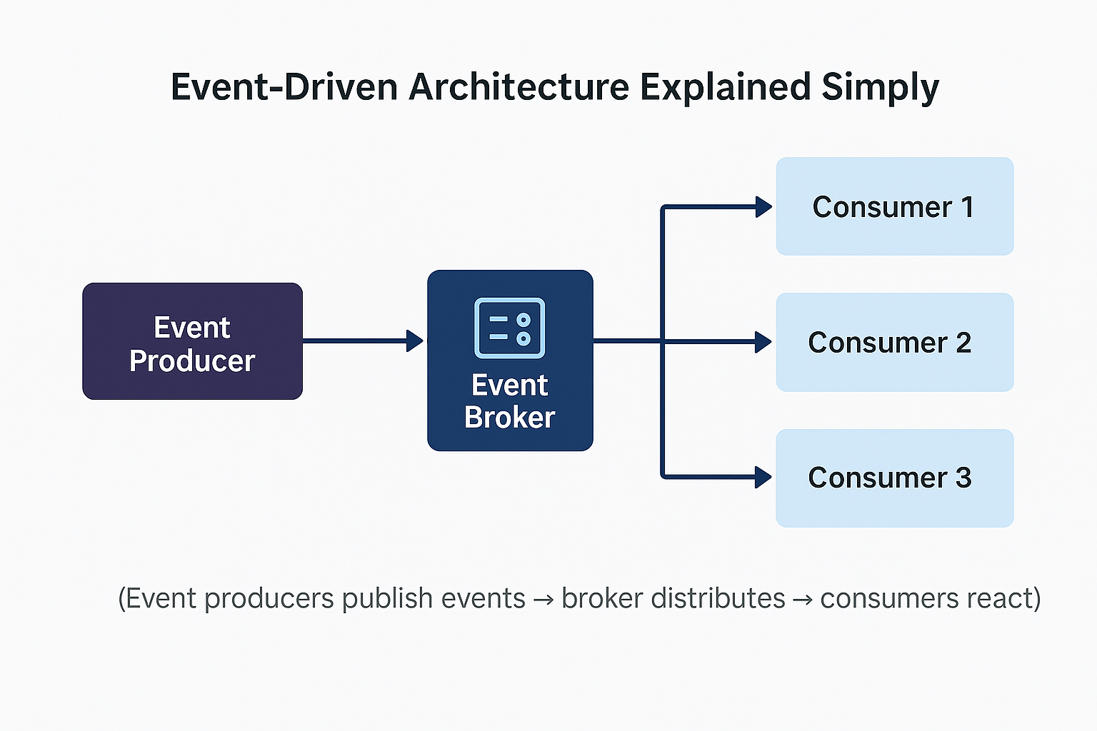 Event-Driven Architecture Diagram