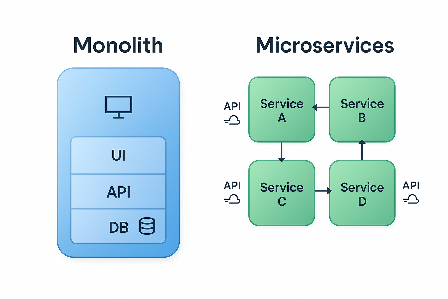 Monolith vs Microservices Architecture Diagram