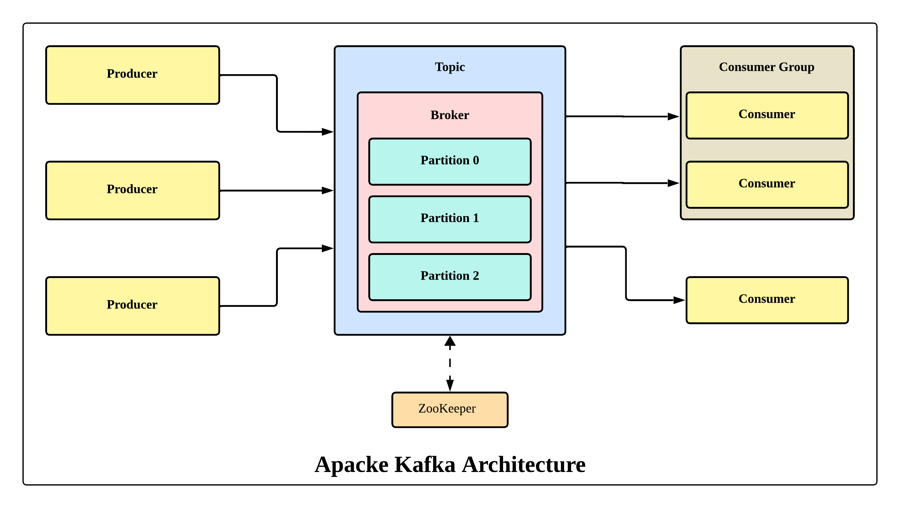 Apache Kafka Architecture Diagram