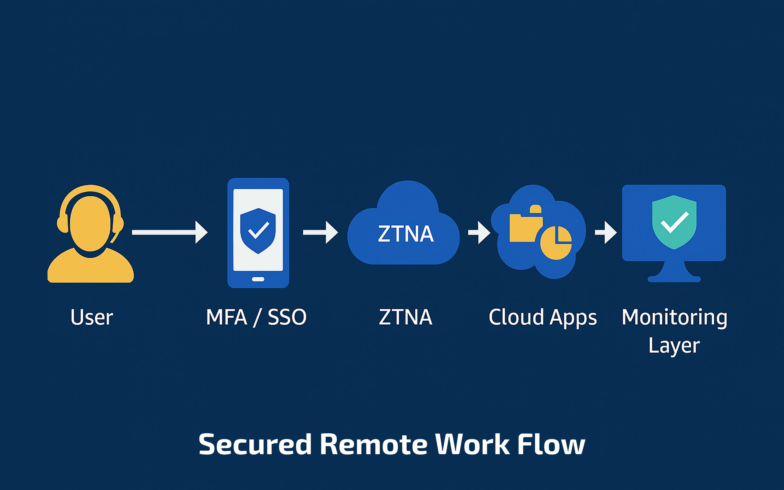 Secure Remote Work Flow
