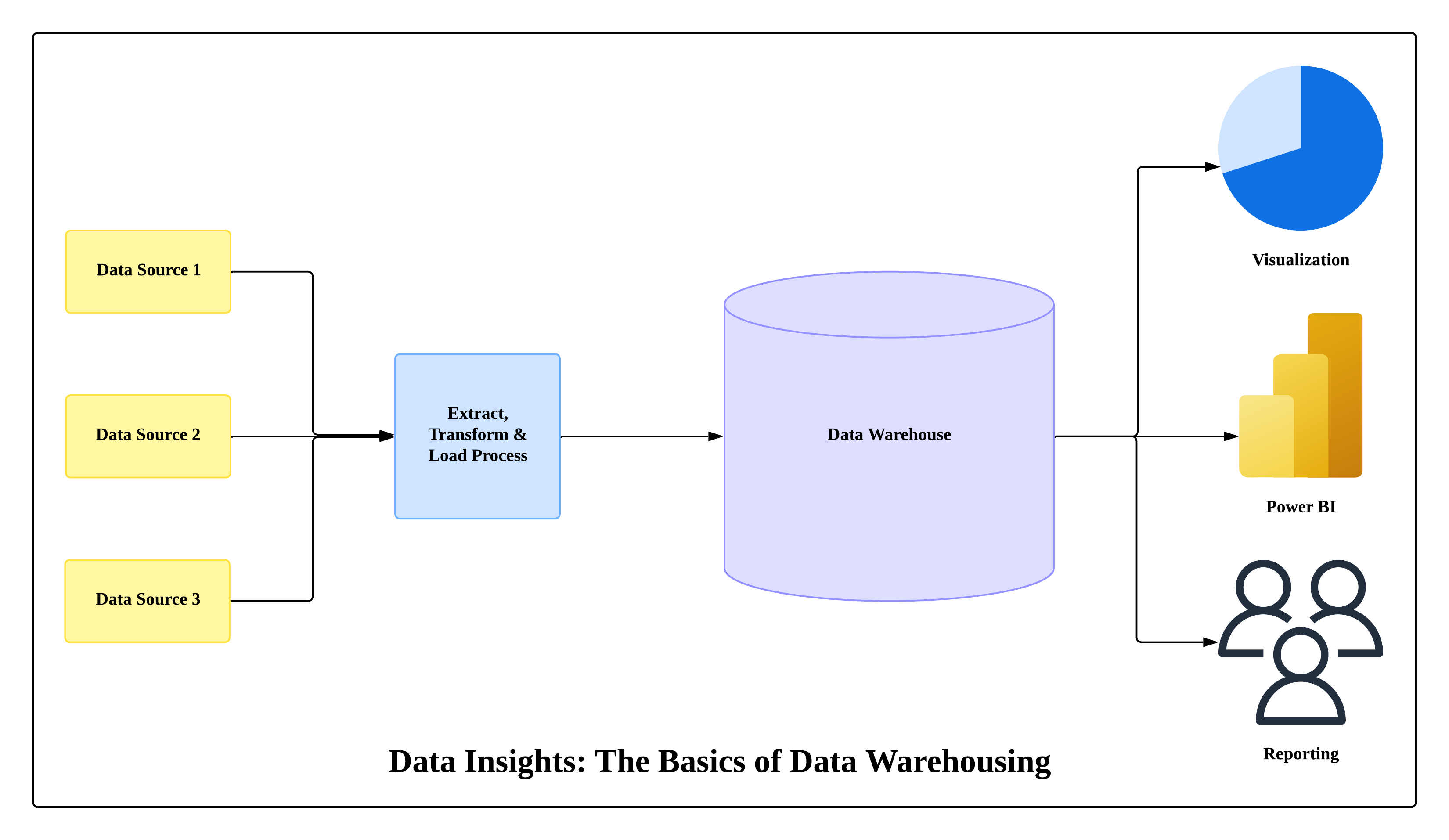 AWS Data Lake vs Data Warehouse Diagram