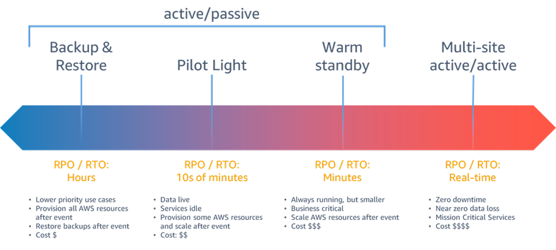 AWS Disaster Recovery Options – Backup & Restore, Pilot Light, Warm Standby, Multi-Site