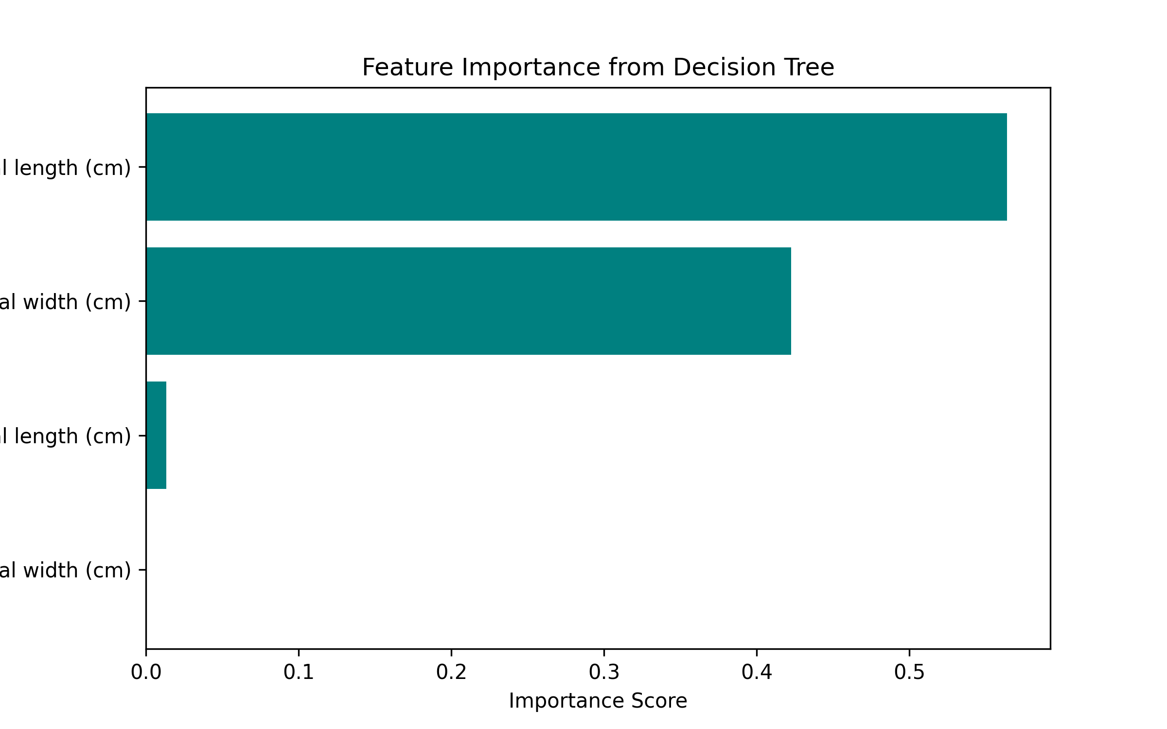 Feature Importance Plot