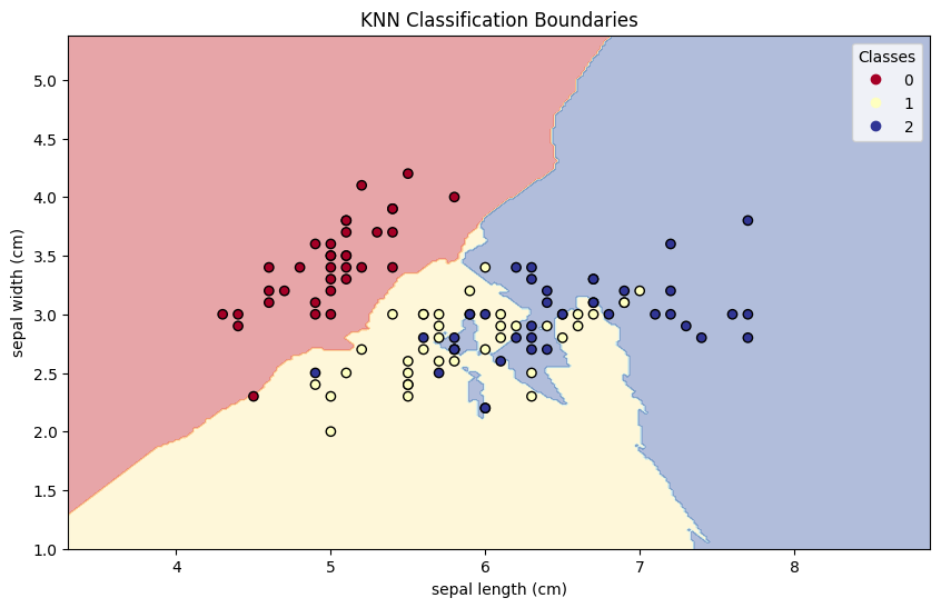 KNN Classification Boundaries