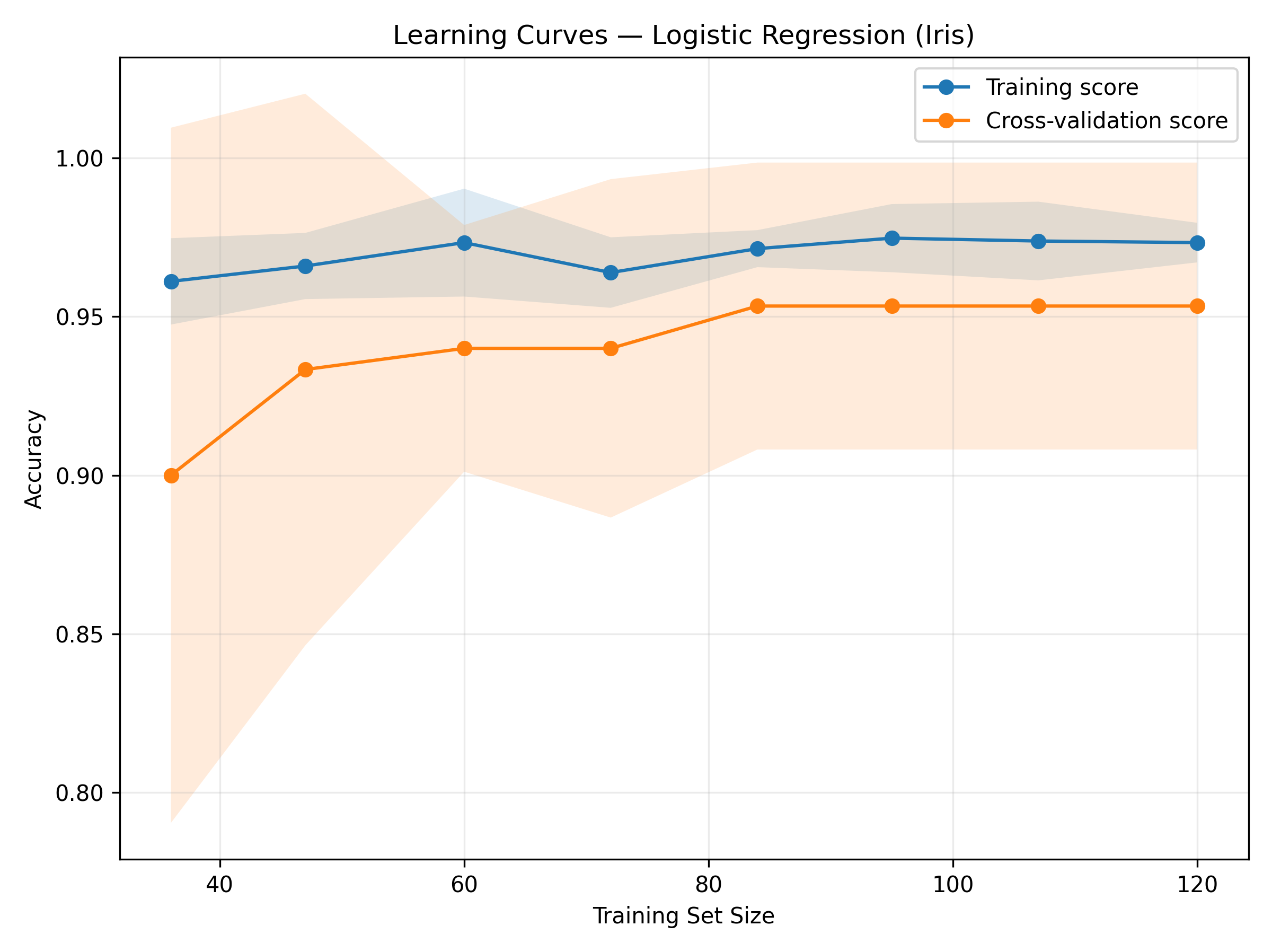 Learning Curves — Logistic Regression (Iris)