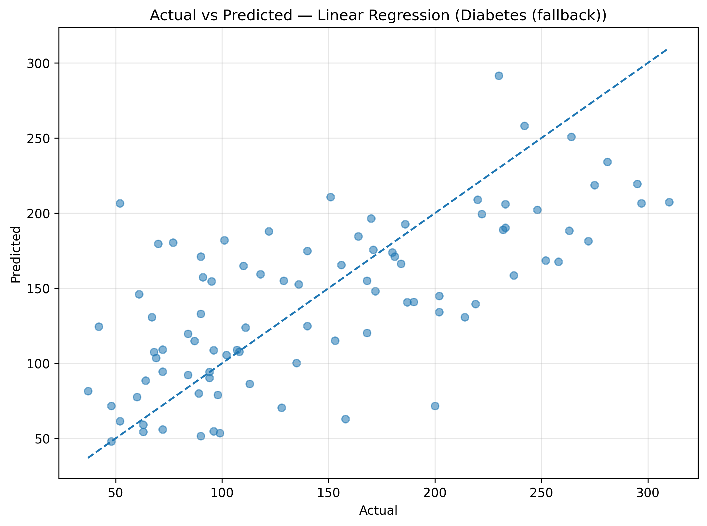 Actual vs Predicted – Linear Regression