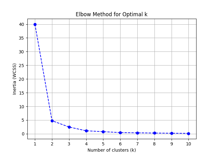 Elbow Method for Optimal k