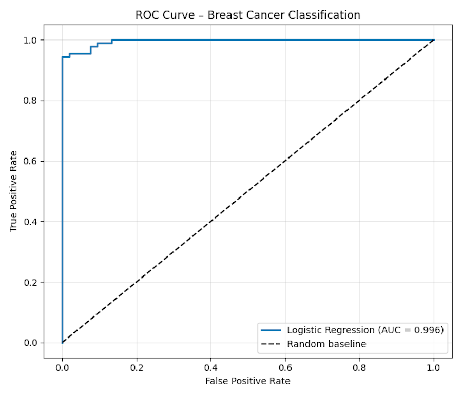 Example of ROC Curve